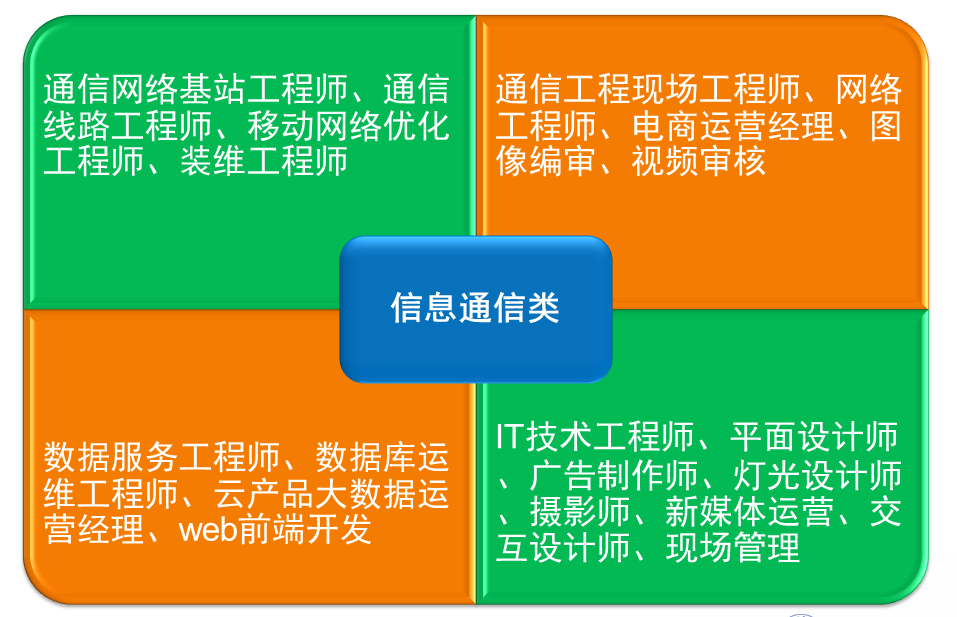 信息通信类.png 信息通信类.png